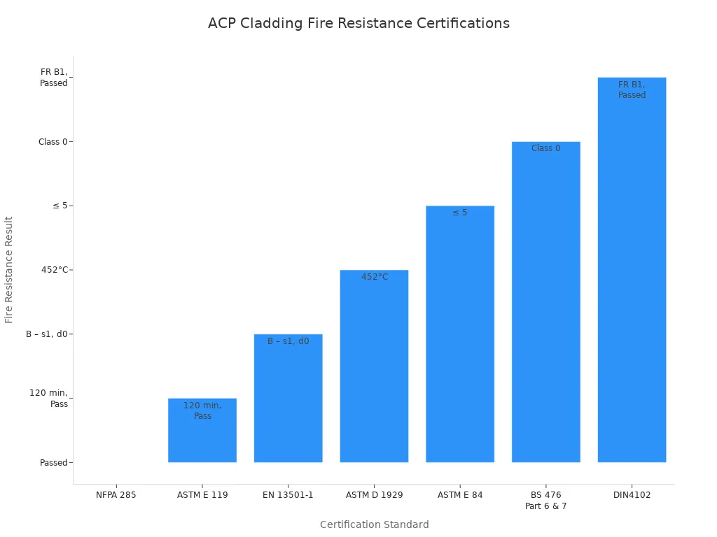 Bar chart comparing ACP cladding fire resistance certifications and results