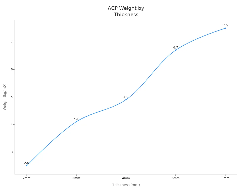 Line chart showing ACP panel weight per square meter by thickness