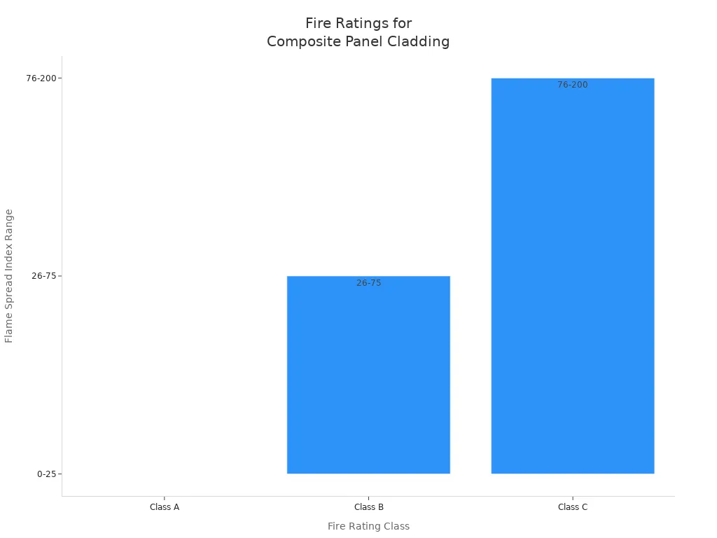 Bar chart comparing flame spread index ranges for Class A, B, and C composite panel cladding