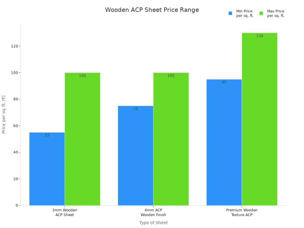 Bar chart comparing minimum and maximum prices of different wooden ACP sheets per square foot