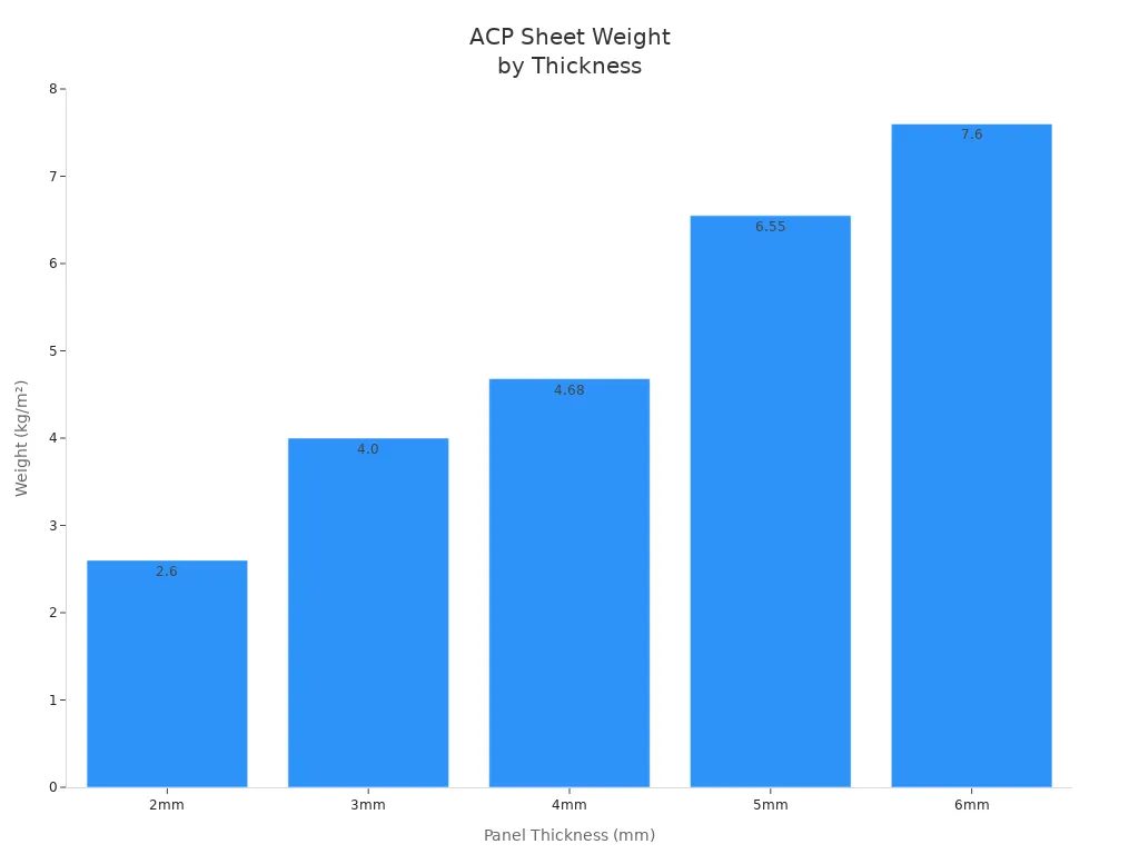 Bar chart showing ACP sheet weight for different thicknesses