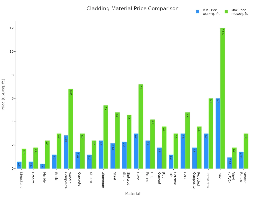 Bar chart comparing minimum and maximum price per square foot for 20 cladding materials.