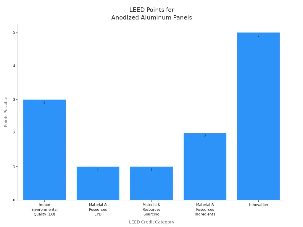 Bar chart showing LEED points possible for anodized aluminum composite panels by credit category