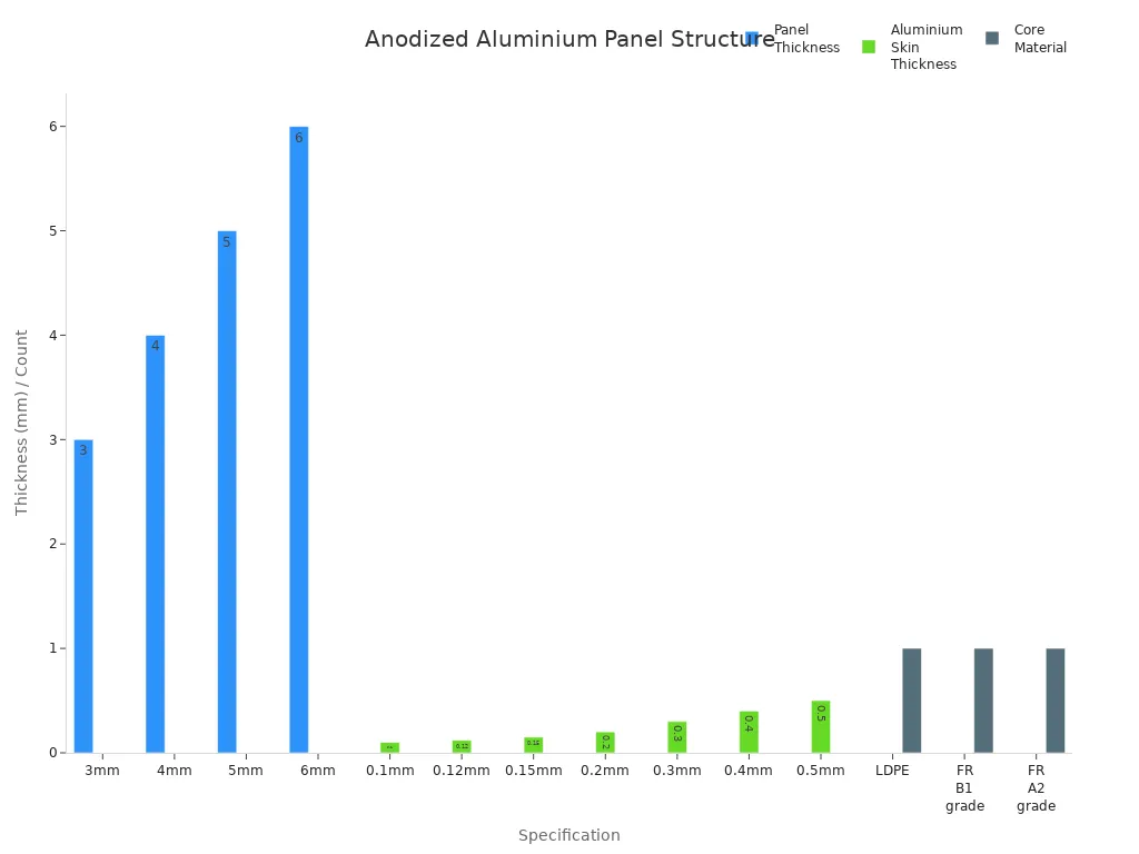 Bar chart showing panel and aluminium skin thicknesses and core material types for anodized aluminium composite panels