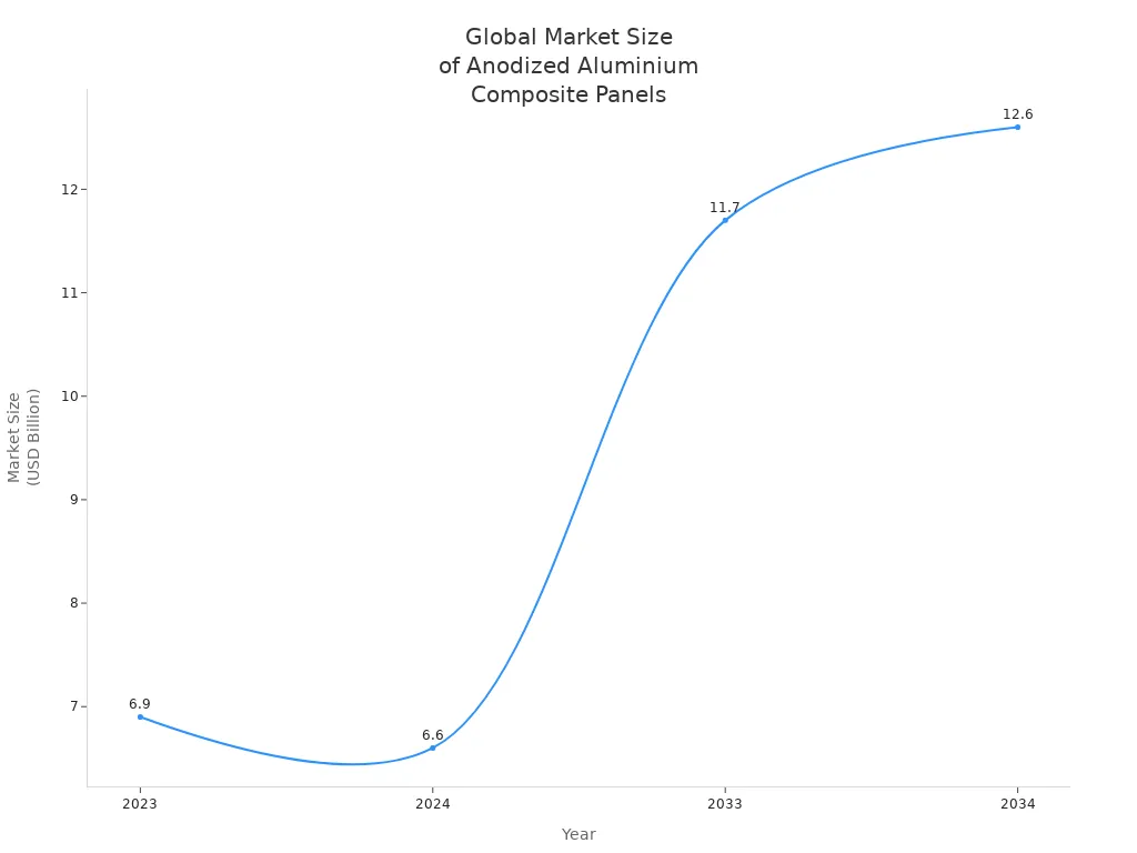 Line chart showing global market size of anodized aluminium composite panels from 2023 to 2034