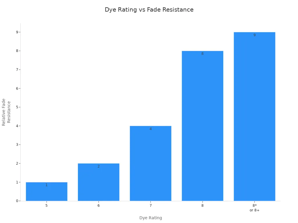 Bar chart showing increasing fade resistance with higher dye ratings for anodized finishes