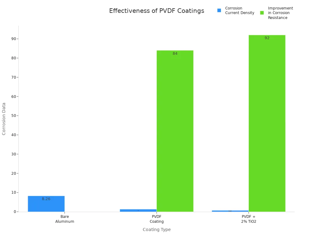 Bar chart comparing corrosion current density and resistance improvement for different coatings