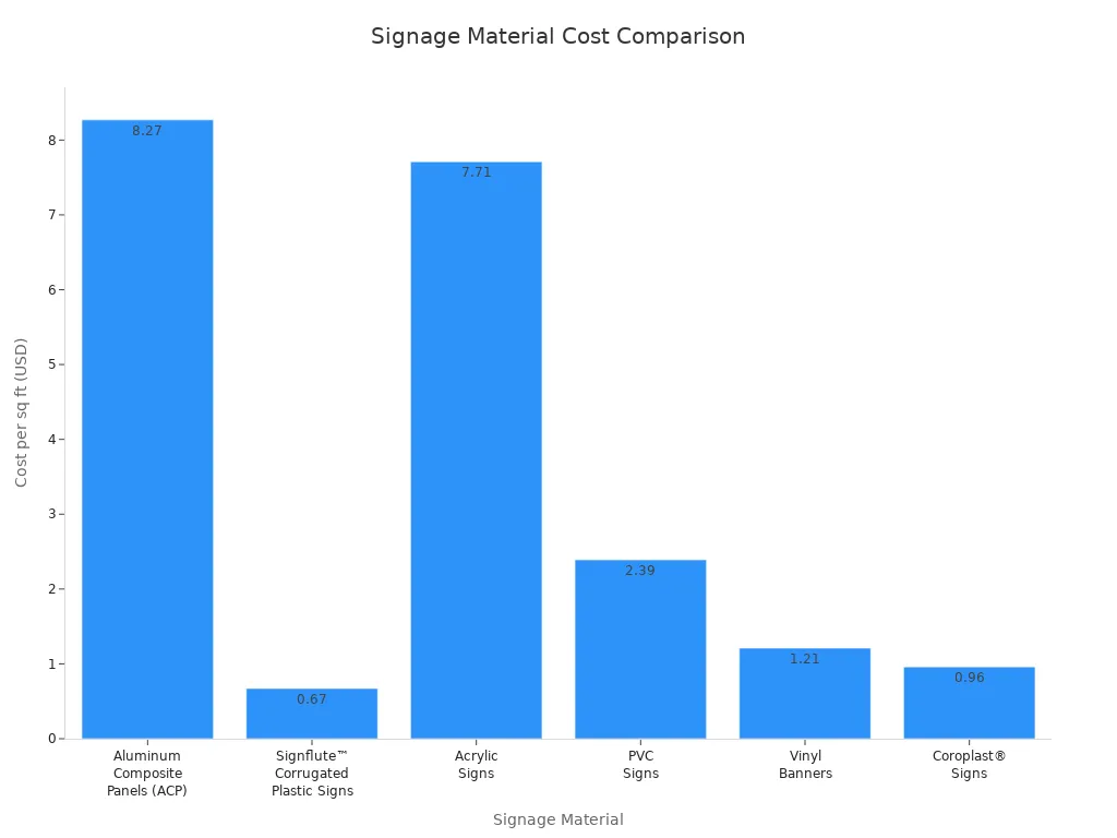Bar chart comparing cost per square foot of ACP panels and other signage materials