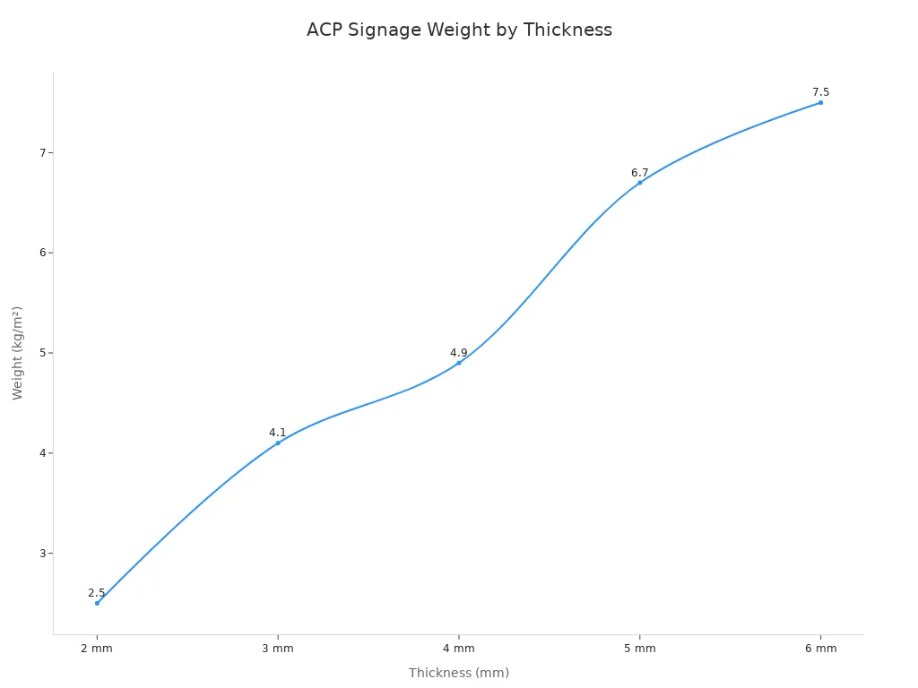 Line chart showing ACP signage weight per square meter at different thicknesses