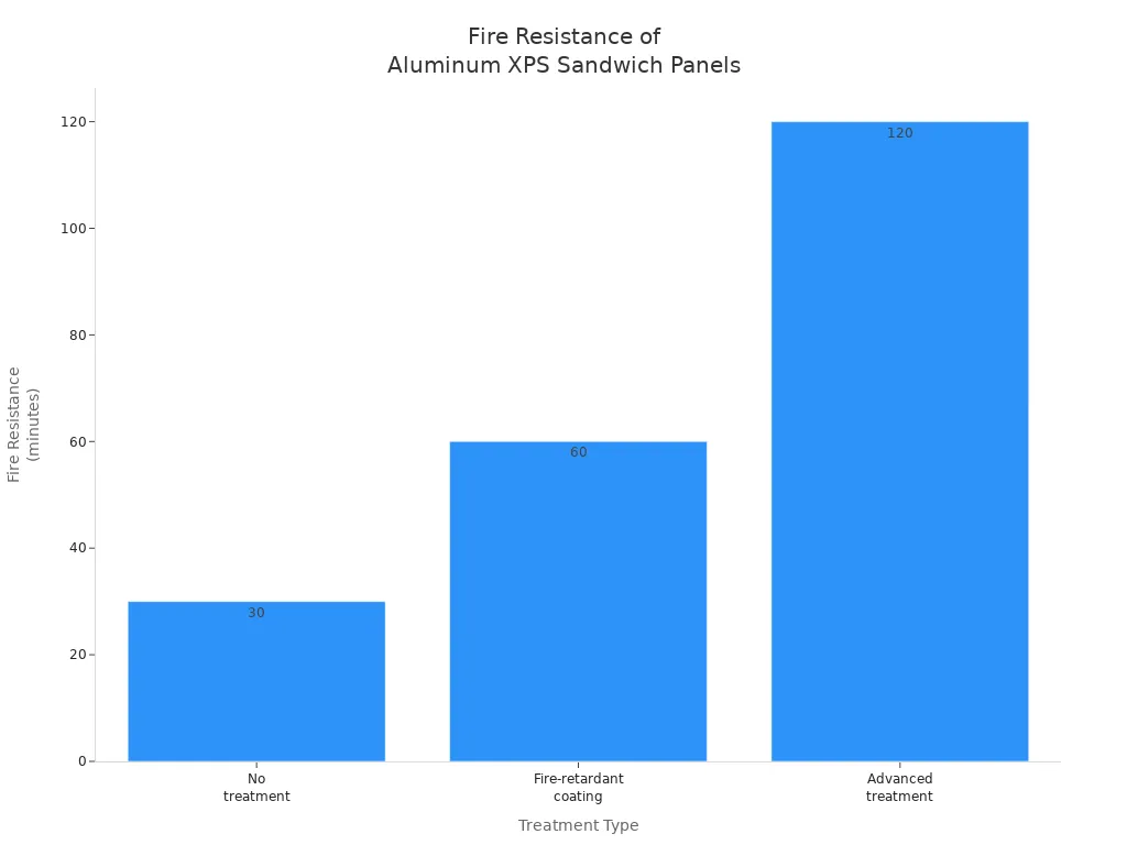 Bar chart showing fire resistance ratings for aluminum XPS sandwich panels with different treatments