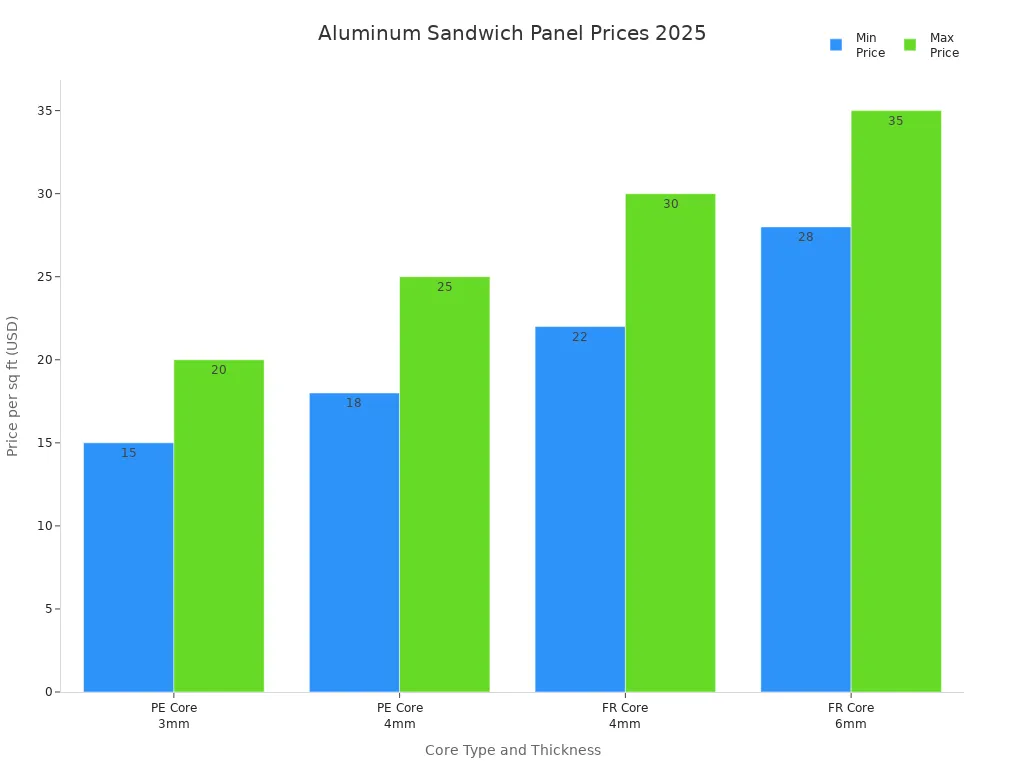 Bar chart showing 2025 price ranges for aluminum sandwich panels by core type and thickness