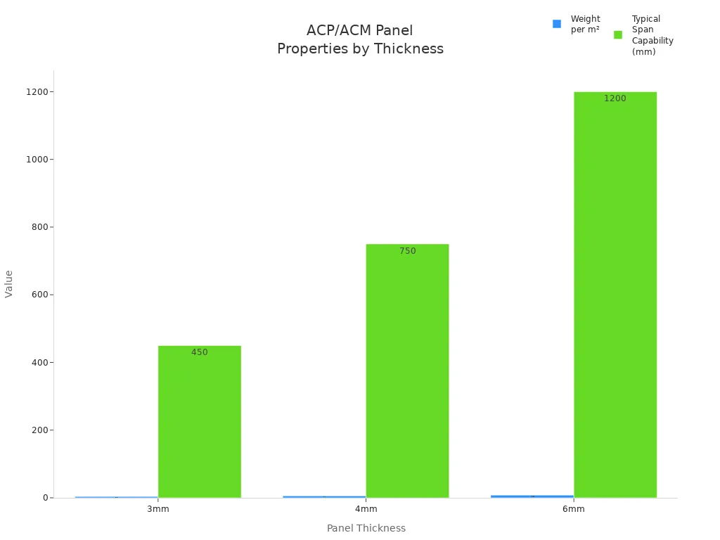 Bar chart comparing weight and span capability of ACP/ACM panels by thickness