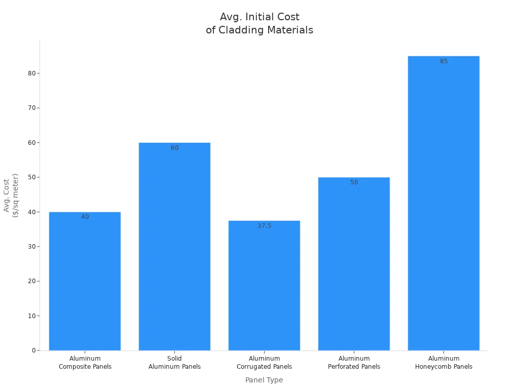 Bar chart comparing average initial cost per square meter for five cladding panel types