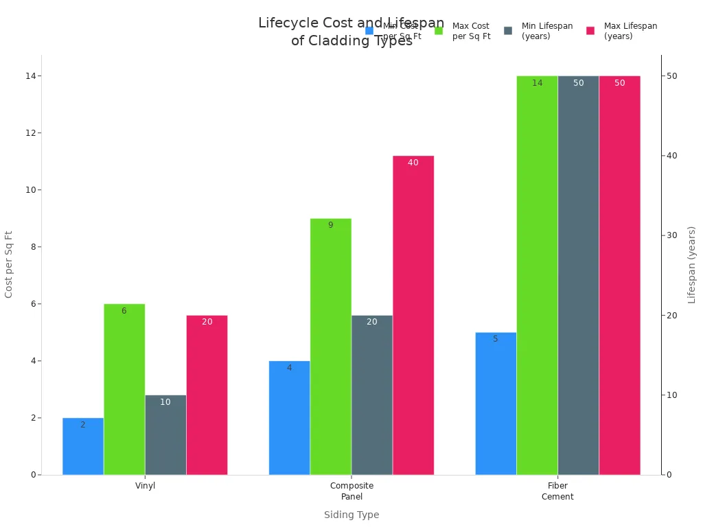 Bar chart comparing cost and lifespan of vinyl, composite panel, and fiber cement cladding