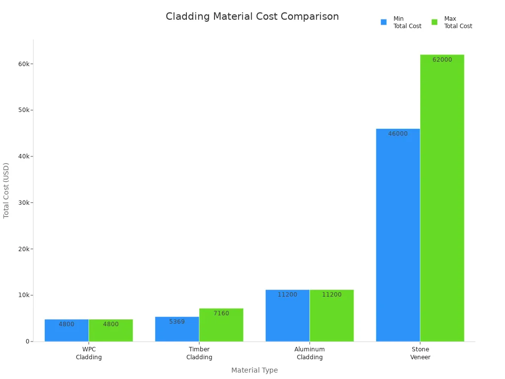 Bar chart comparing total costs of WPC, Timber, Aluminum, and Stone Veneer cladding materials