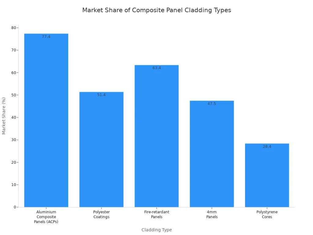 Bar chart comparing market share of five composite panel cladding types