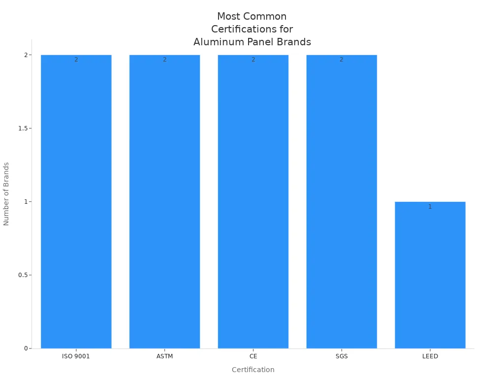 Bar chart showing frequency of certifications among top aluminum sandwich panel brands