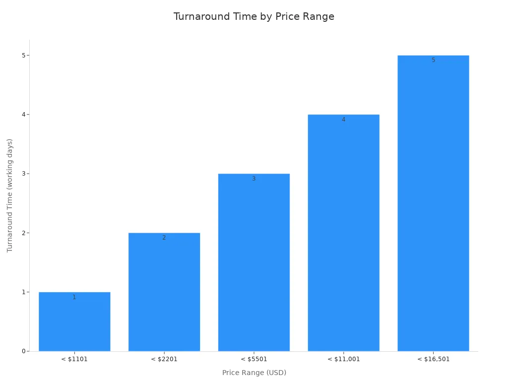 Bar chart showing turnaround time for aluminium composite signage by price range