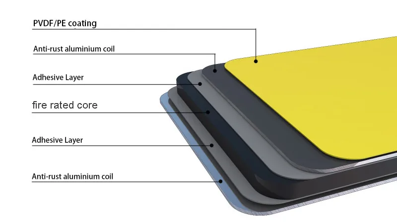 Diagramma della struttura a strati del pannello composito in alluminio non combustibile A2