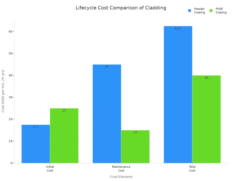 Bar chart comparing lifecycle costs of PVDF and powder-coated ACP panels