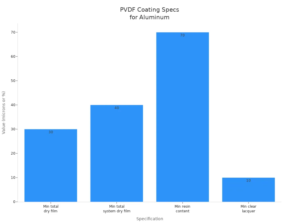 Bar chart showing PVDF coating thickness and resin content specifications for aluminum