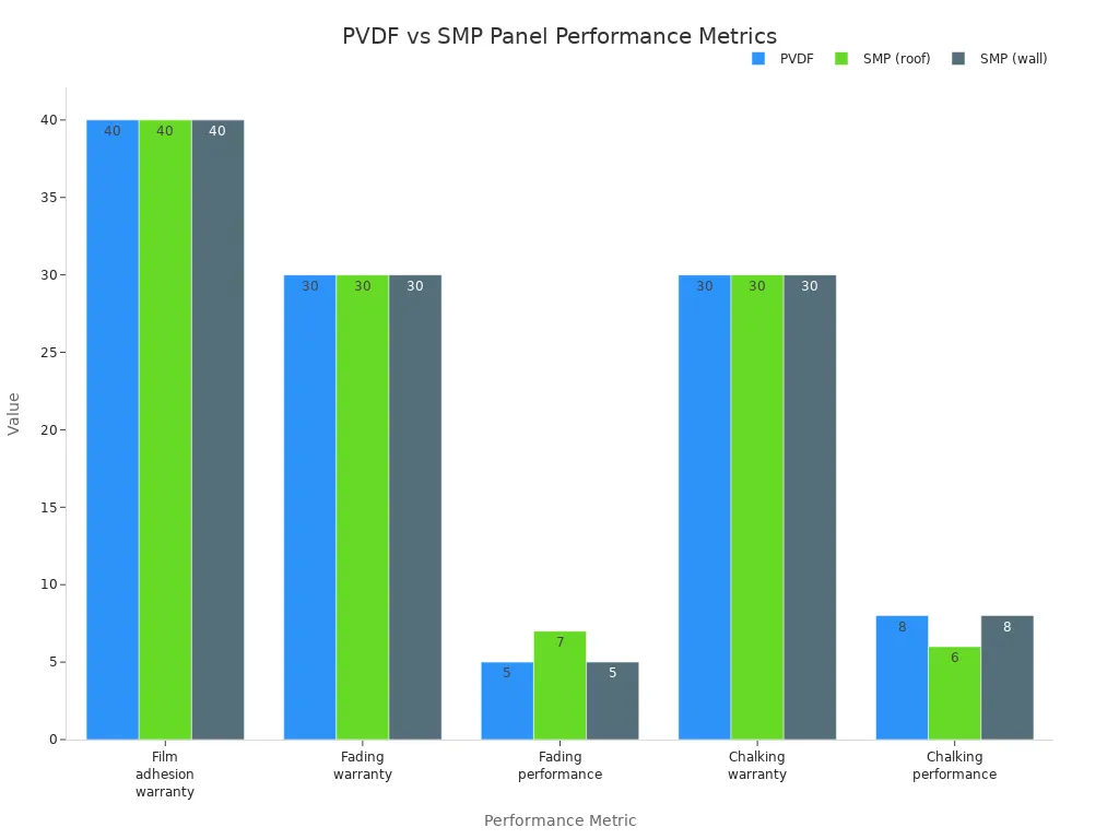 Grouped bar chart comparing PVDF and SMP panel performance metrics