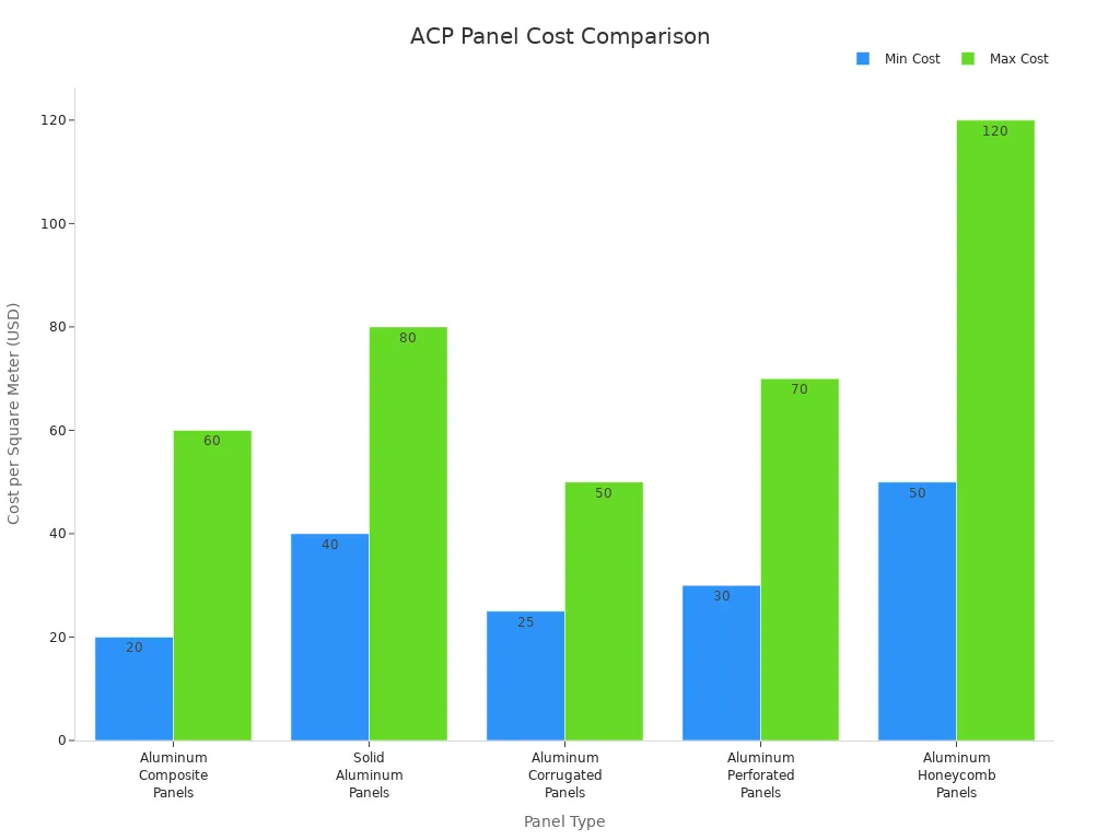 Bar chart comparing minimum and maximum costs of different ACP panel types