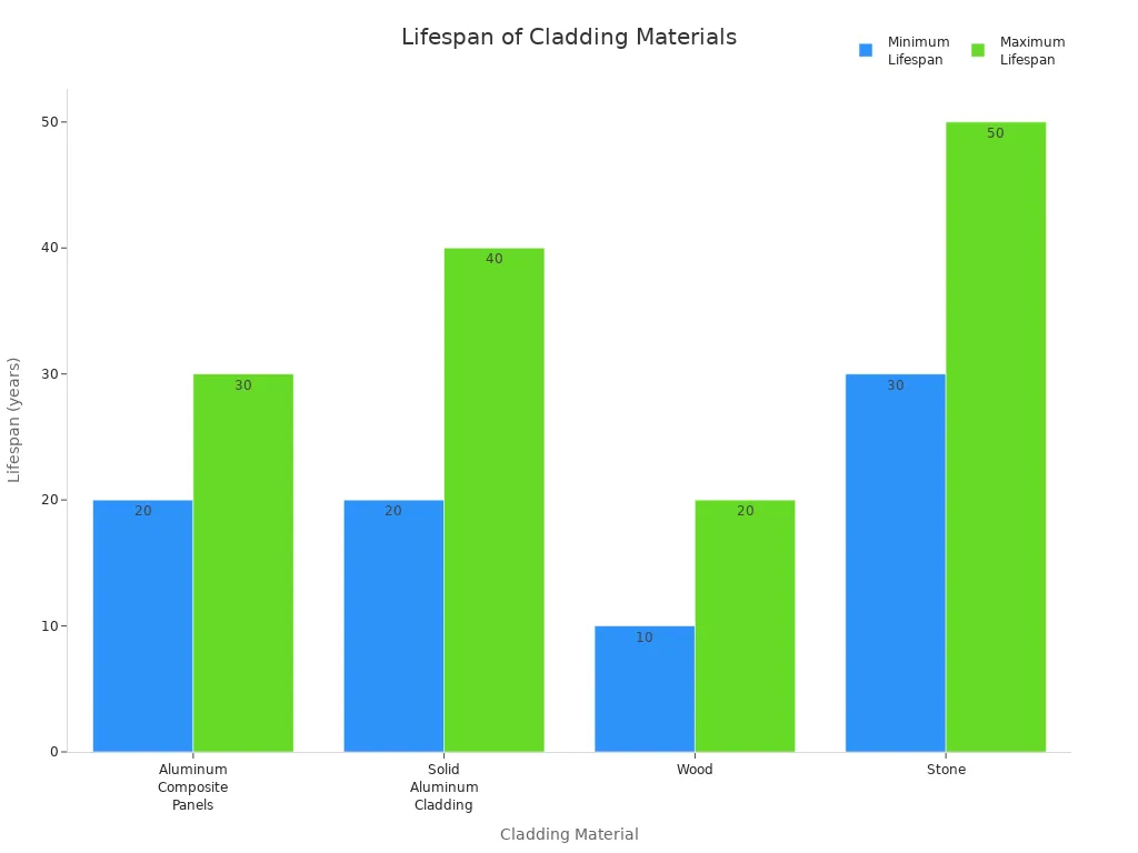Bar chart comparing the lifespan of aluminum composite panels, solid aluminum cladding, wood, and stone.