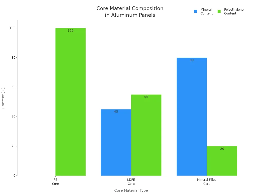 Bar chart comparing mineral and polyethylene content in PE, LDPE, and mineral-filled aluminum panel cores