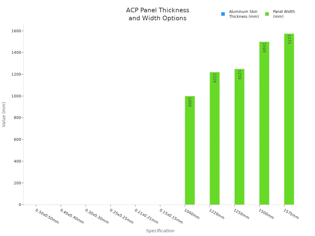 Bar chart showing ACP panel thickness and width options