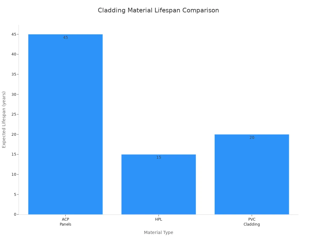Bar chart comparing lifespan of ACP, HPL, and PVC cladding