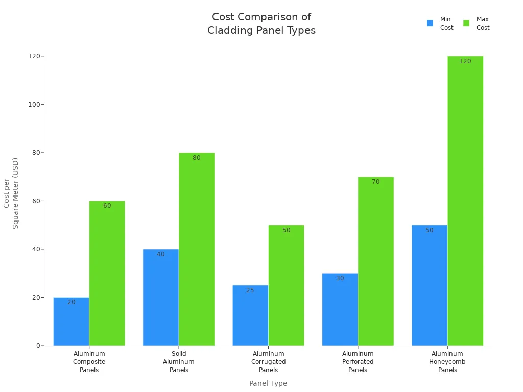 Bar chart comparing minimum and maximum costs per square meter for five aluminum cladding panel types