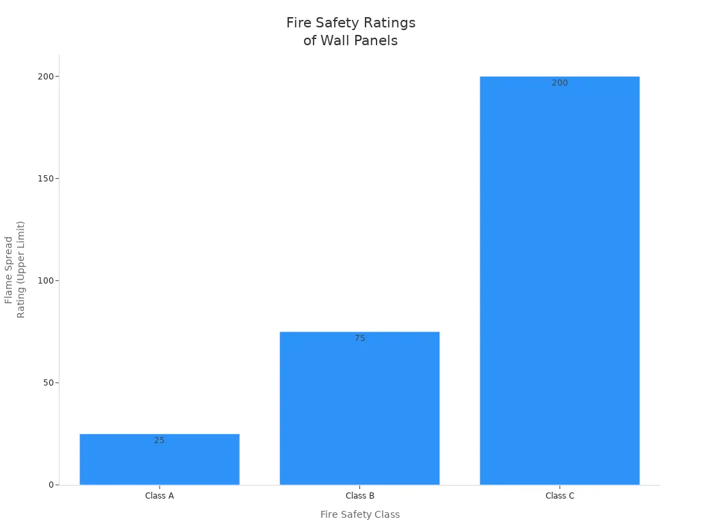 Bar chart showing flame spread rating upper limits for fire safety classes A, B, and C