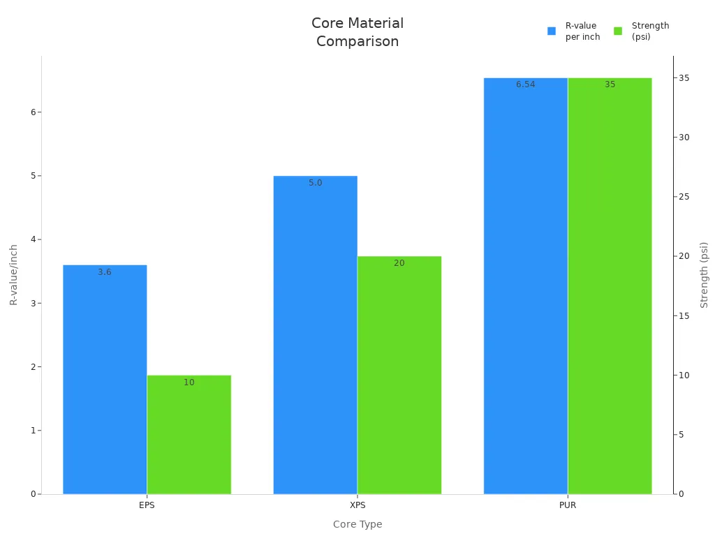 Bar chart comparing R-value and strength of EPS, XPS, and PUR core types