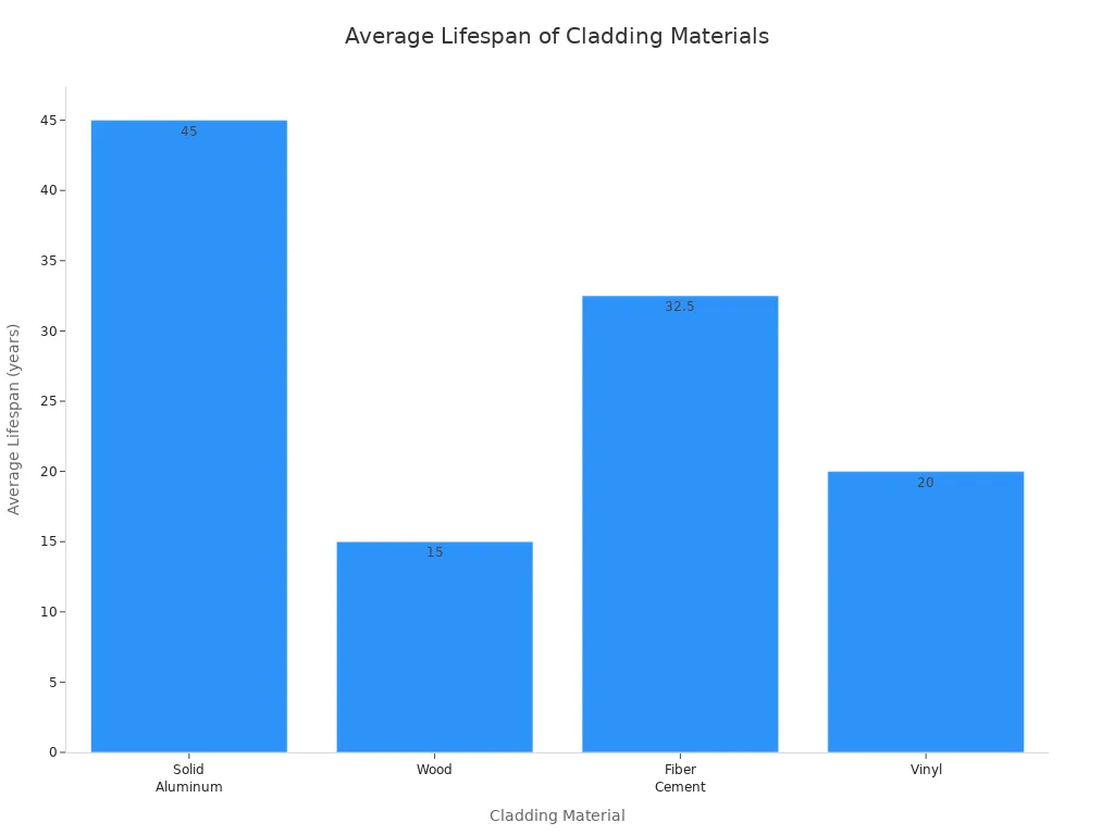 Bar chart comparing average lifespan of aluminum, wood, fiber cement, and vinyl cladding
