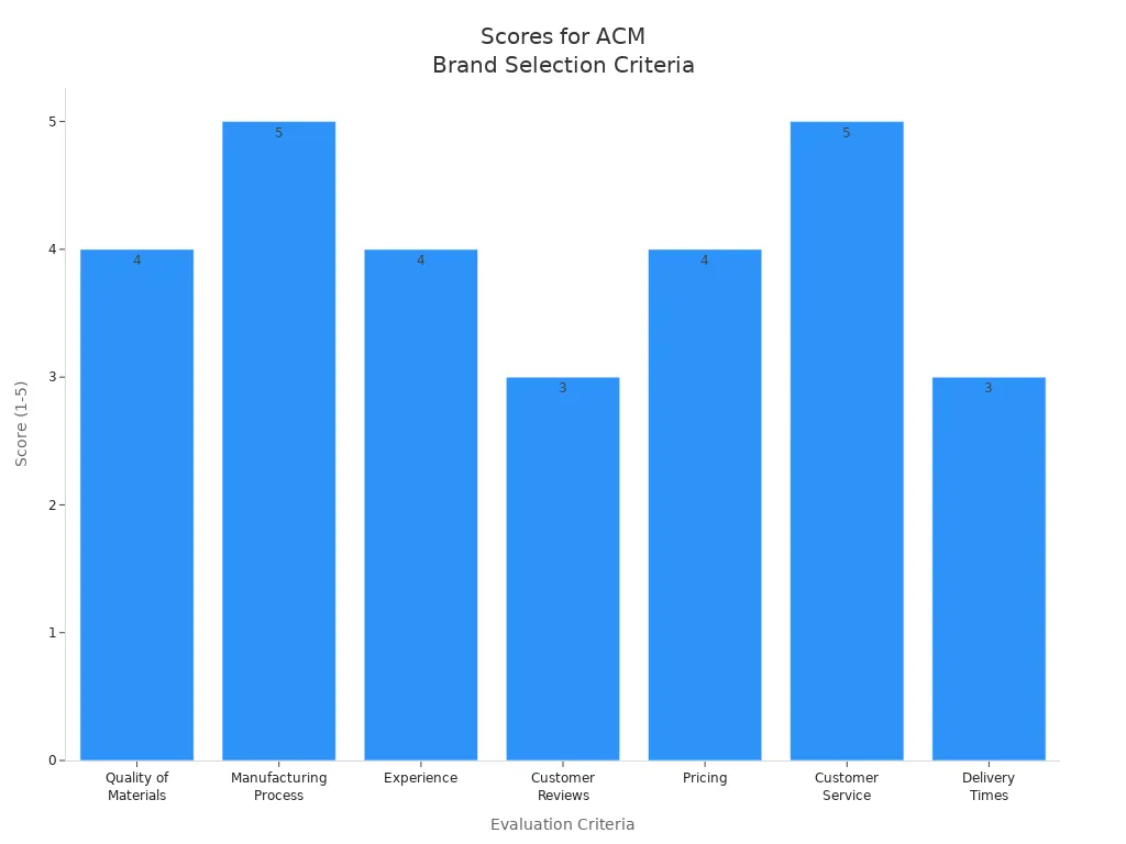 Bar chart showing scores for aluminum composite material brand selection criteria