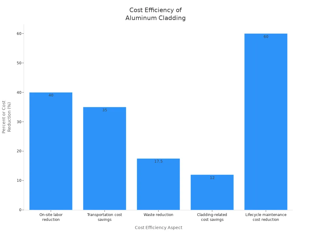 Bar chart showing cost efficiency metrics for aluminum composite material cladding