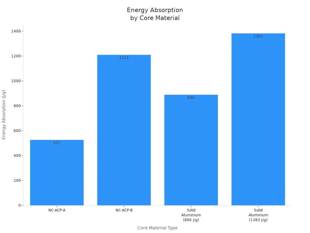 Bar chart comparing energy absorption of different core materials in aluminum composite cladding