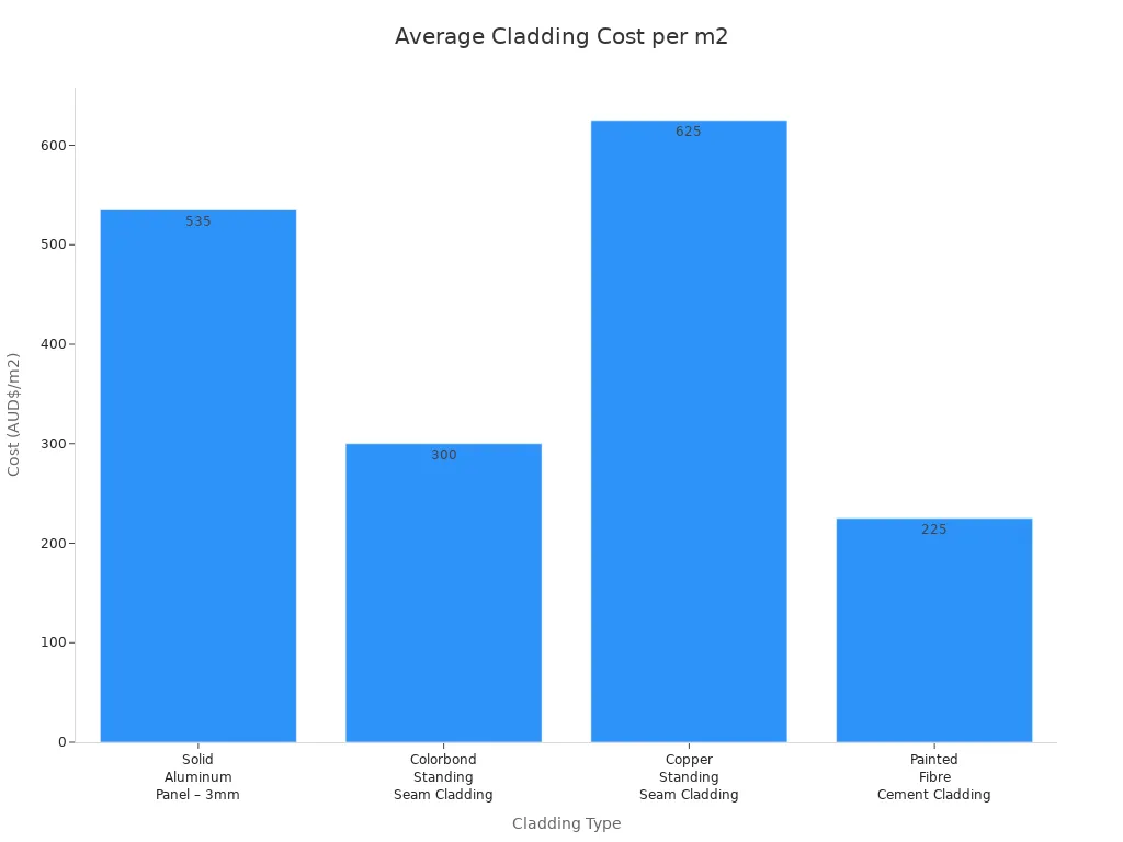 Bar chart comparing average installation costs per square meter for four cladding types
