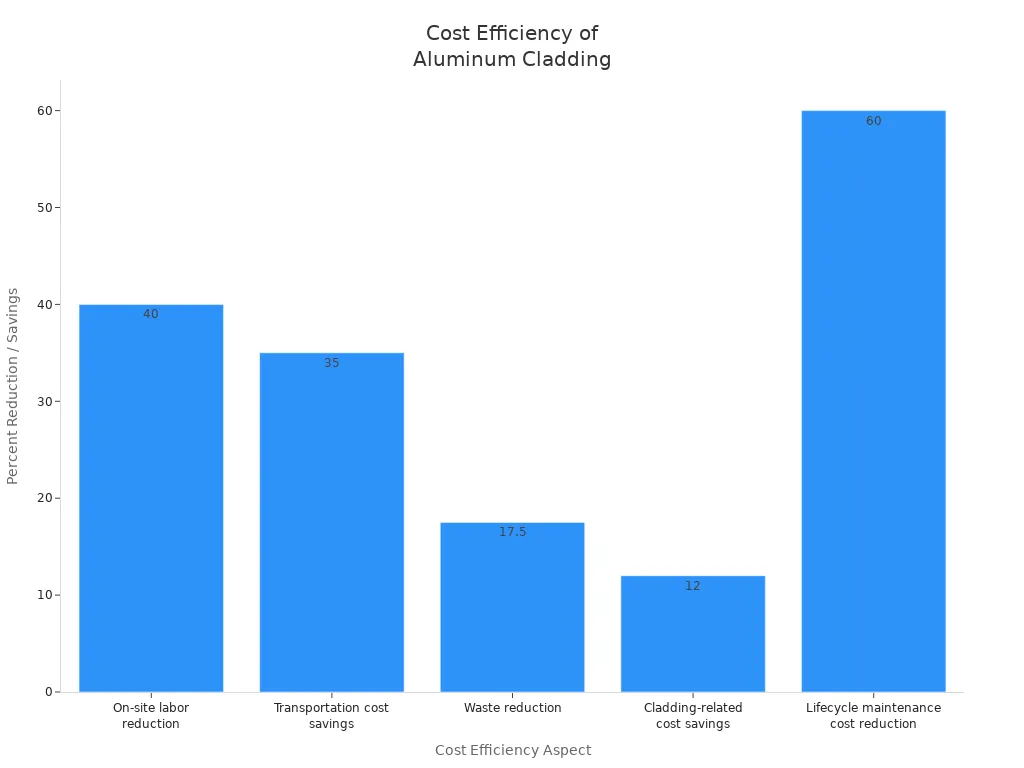 Bar chart showing cost efficiency metrics of aluminum composite material cladding