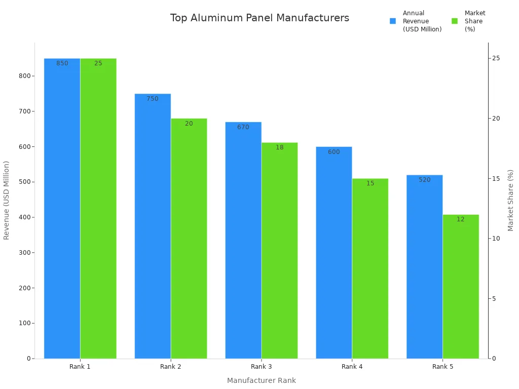 Bar chart comparing annual revenue and market share of top aluminum composite panel manufacturers