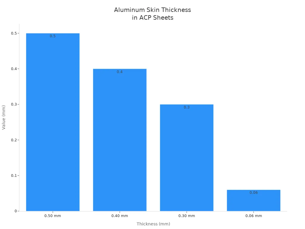 Bar chart comparing aluminum skin thickness options in ACP sheets
