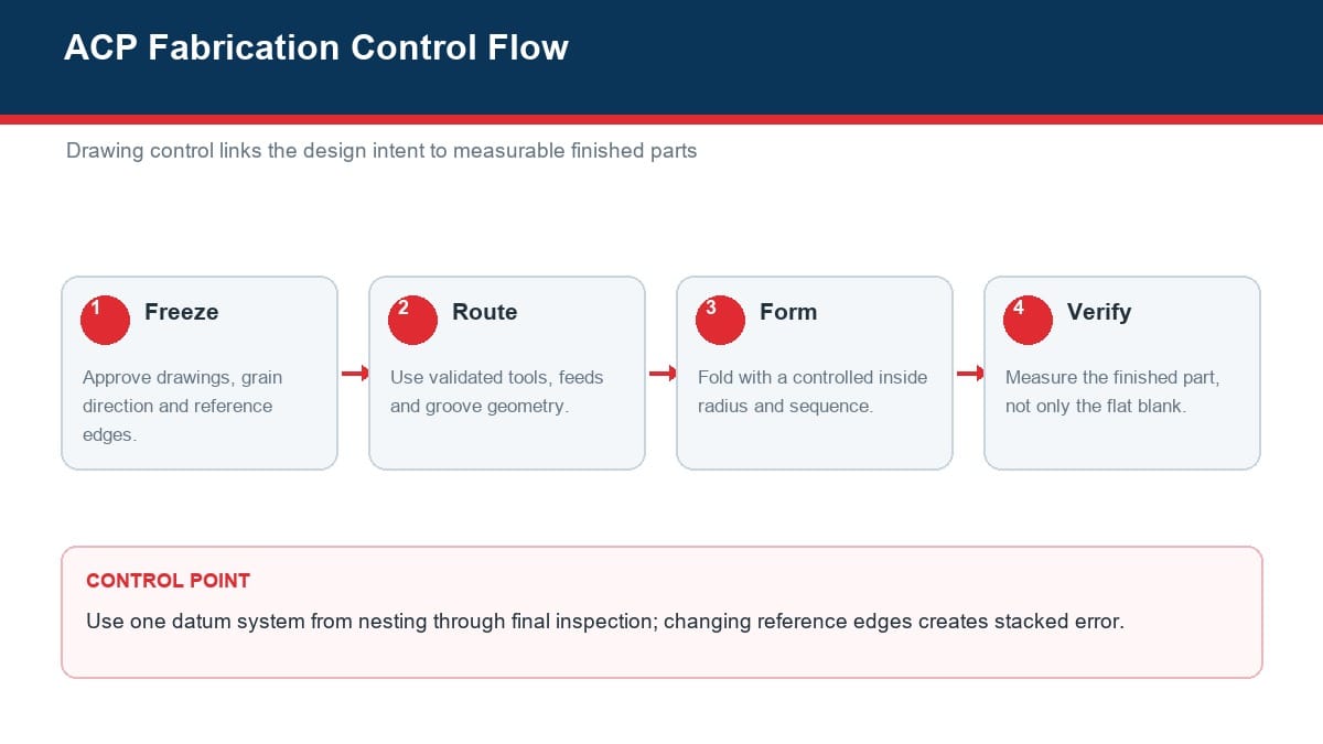Four-step ACP fabrication control workflow