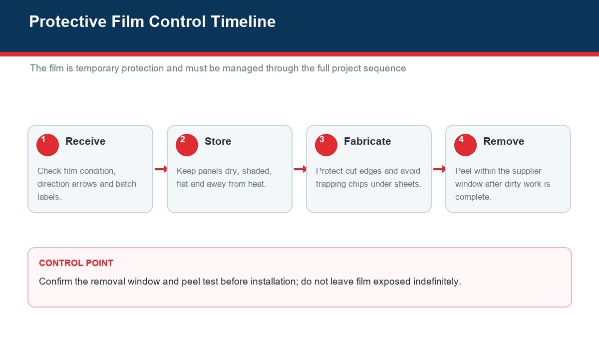 ACP protective film control timeline from receipt to removal