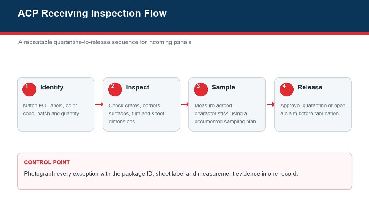 ACP receiving inspection flow from identification to release