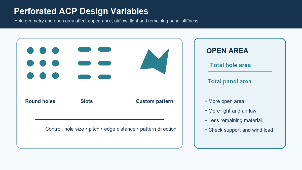 Diagram of perforated ACP hole geometry, pitch, edge distance and open area