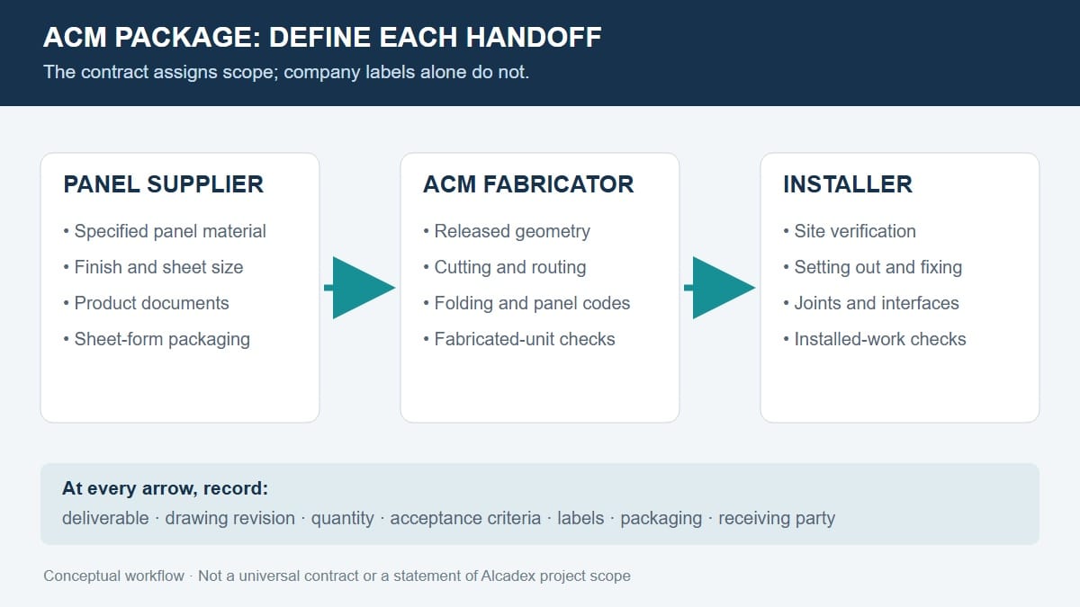 Conceptual diagram of ACM panel supplier fabricator and installer handoffs