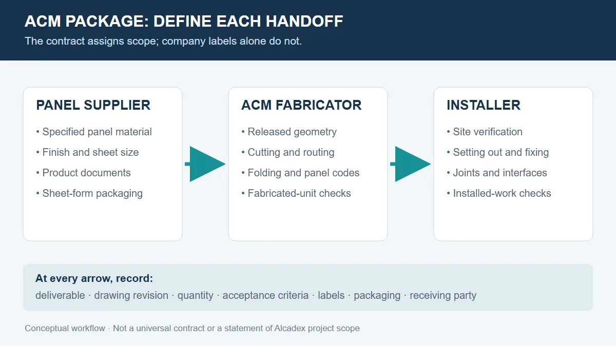 Diagrama conceptual de la transferencia de información entre el proveedor, el fabricante y el instalador de paneles ACM.