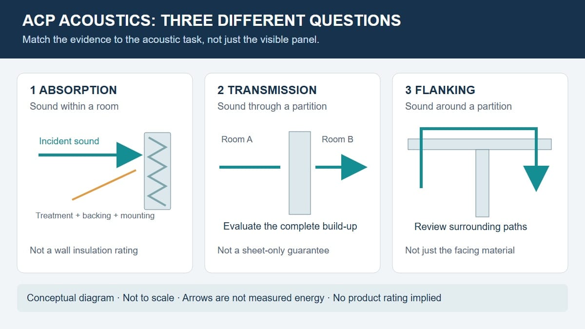 Conceptual diagram distinguishing sound absorption, transmission through a wall, and flanking sound paths