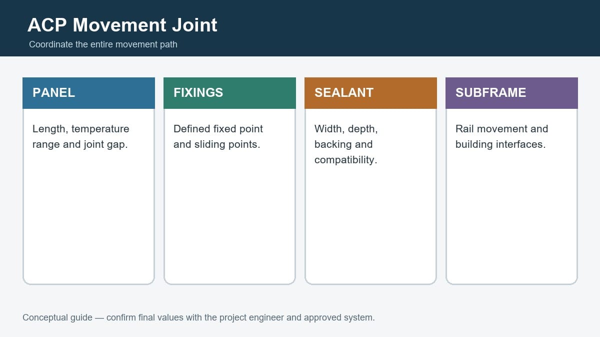 Conceptual ACP expansion joint showing movement path and sealant components